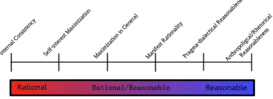 Figure 1-1 Reasonable and Rational Scale 
