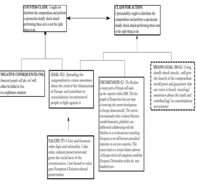 Figure 2-3 The Fairclough and Fairclough Model  Applied to Breivik’s Reasoning
