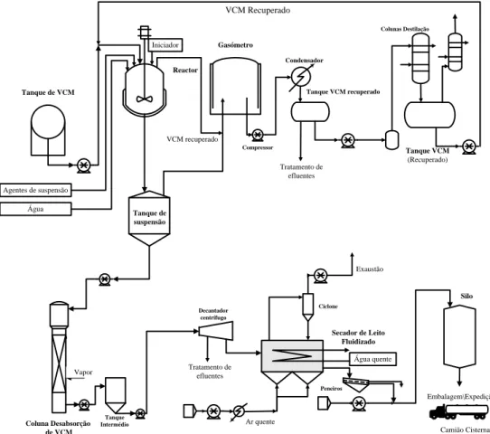 Figura 2.1: Representação esquemática do processo de produção de PVC em suspensão.  [2]