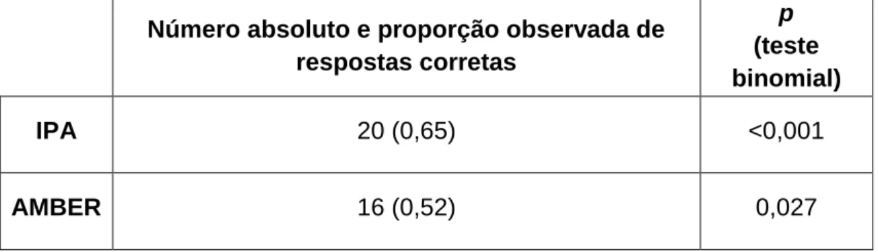 Tabela 2. Número absoluto e relativo de indivíduos que identificou corretamente  a amostra diferente no teste triangular