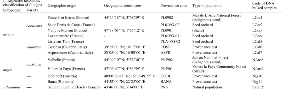 Table III.1 – Characterization of the plant material used in this study: infraspecific taxonomic classification (according Gaussen et al