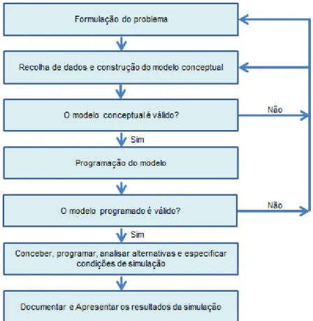 Figura 2-5 - Os sete passos indicados para se realizar um bom estudo de simulação  . 