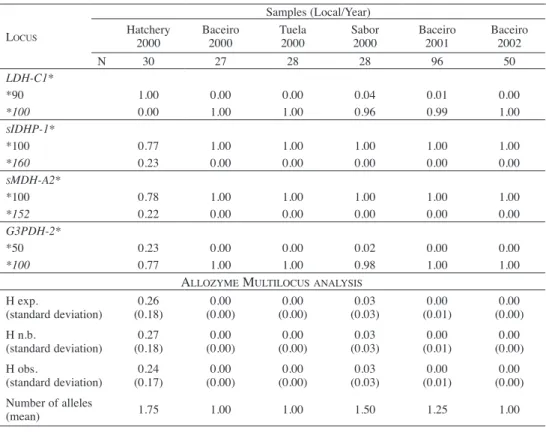 Fig. 2 shows the microsatellite phenotype for Str543 INRA locus. The Table 4 shows the  number of detected alleles per microsatellite locus in each sample and the Hardy-Weinberg  equilibrium multilocus analysis.