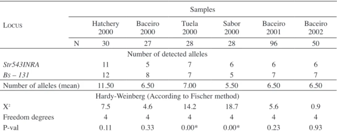 Table 4. Mean number of alleles/locus/population. Hardy-Weinberg equilibrium. Multilocus analysis.