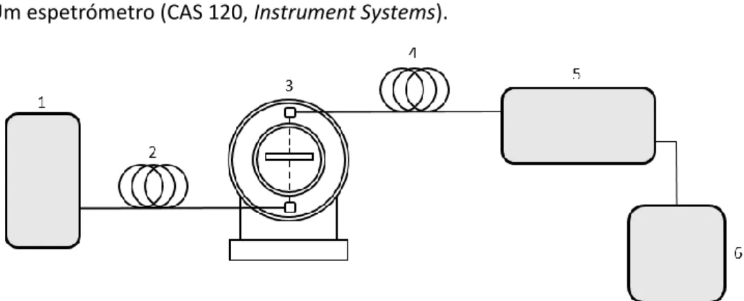 Figura 3.1 - Esquema representativo do equipamento de medição espetral. 1 - Fonte de luz, 2 - Fibra  ótica,    3 - Goniómetro com o braço colimador (fonte) em baixo e o braço coletor (detetor) em cima, 4 - Fibra  ótica, 5 - Espetrómetro, 6 – Computador (re