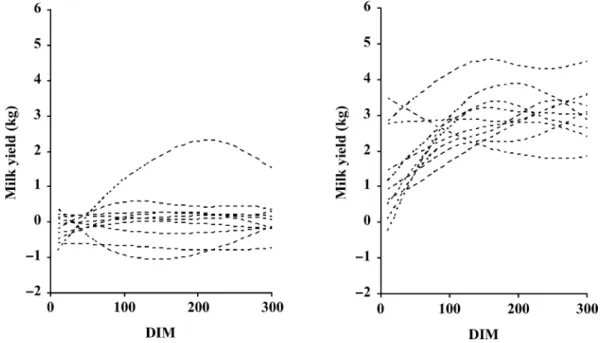 Figure 1. Estimated breeding values for milk for 10 sires randomly selected (left) and for 10 sires with high genetic merit for milk yield (right).