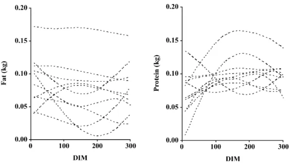 Figure 2. Estimated breeding values for fat (left) and protein (right) for 10 sires with high genetic merit for milk production.
