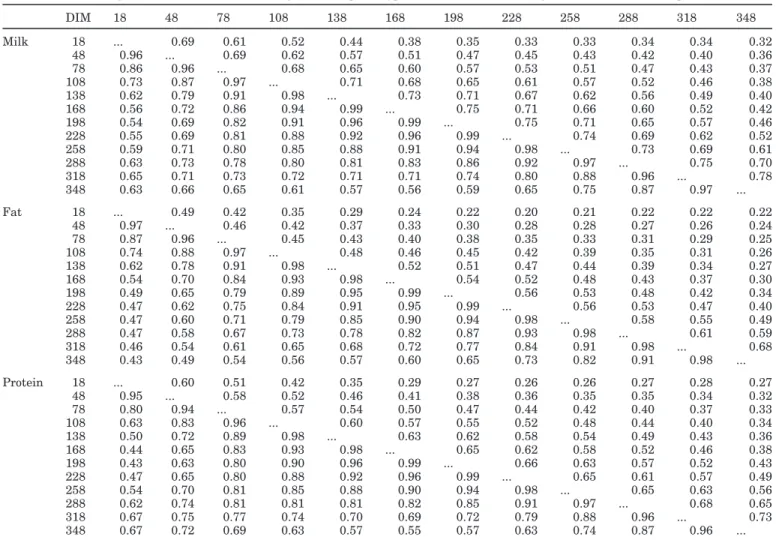 Table 3. Estimated genetic correlations (below diagonal) and phenotypic correlations (above diagonal) for milk, fat, and protein