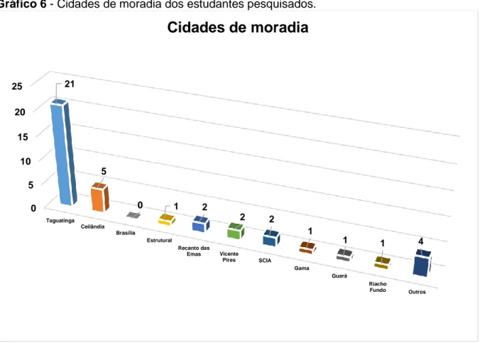 Gráfico 6 - Cidades de moradia dos estudantes pesquisados. 