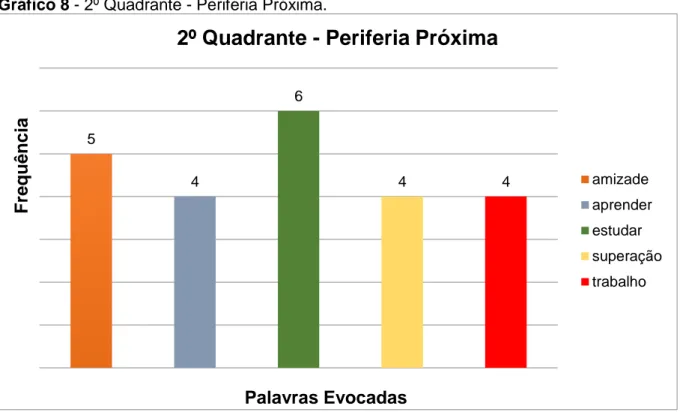 Gráfico 8 - 2º Quadrante - Periferia Próxima. 