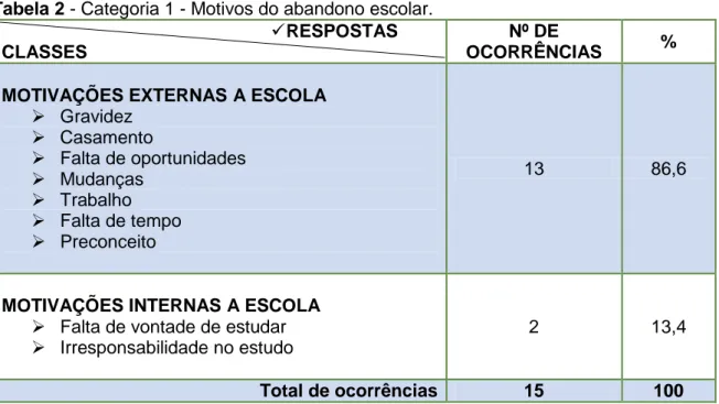 Tabela 2 - Categoria 1 - Motivos do abandono escolar. 