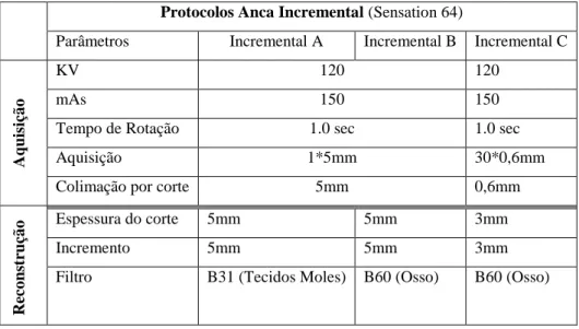 Tabela  2- Parâmetros  de  aquisição  recomendados  pelo  fabricante  para  o  protocolo  da  Anca  incremental  (SIEMENS,  2005)
