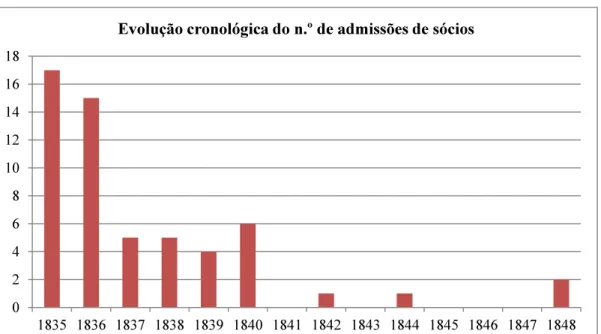 Gráfico IV.3 Evolução cronológica do número de admissões de sócios à SGLLLE 