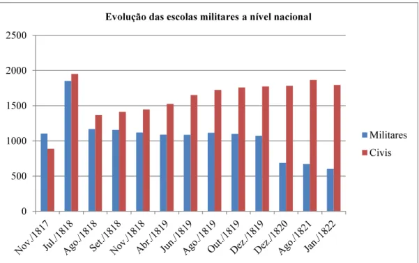 Gráfico II.2 Número total de alunos das escolas militares do Algarve 