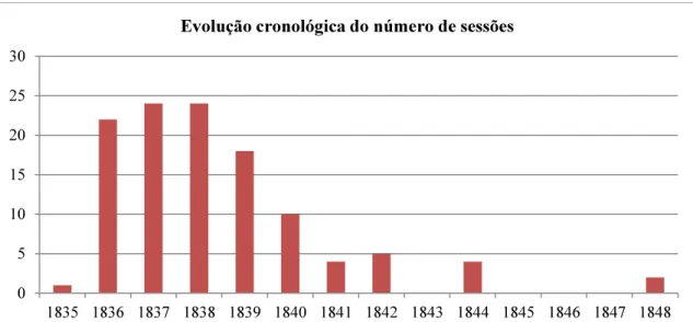 Gráfico IV.1 Evolução cronológica do número de sessões realizadas anualmente  na SGLLLE com  registo em acta 