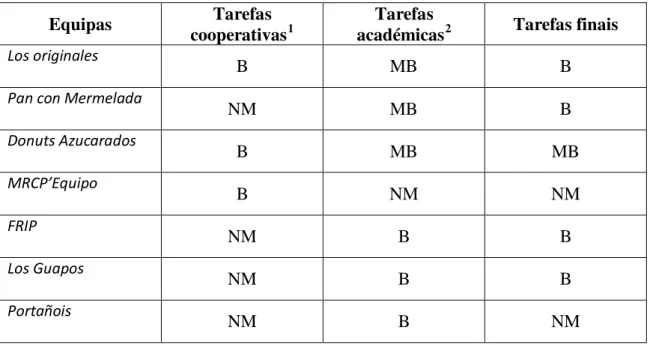 Tabela de verificação e avaliação das tarefas propostas 