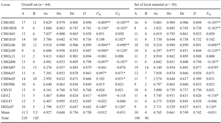 Table 3 Measures of genetic diversity at two different levels: overall set and set of local material