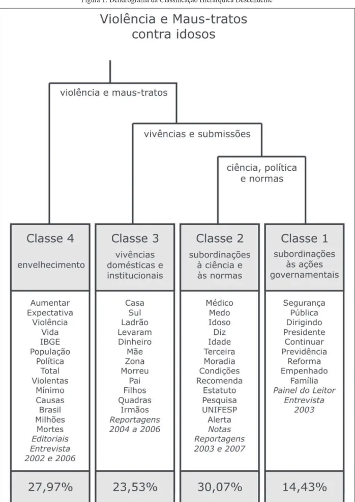 Figura 1: Dendrograma da Classiicação Hierárquica Descendente