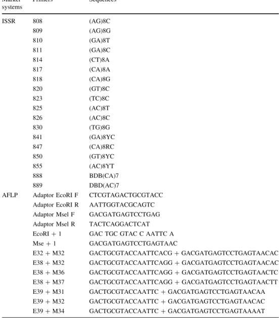 Table 2 ISSR and AFLP