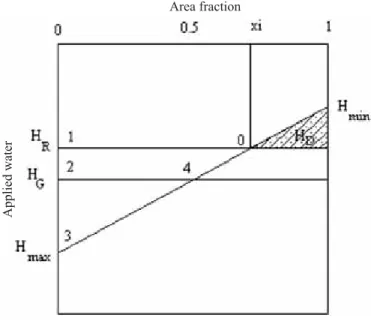 Figure 1.  Model of water distribution uniformity by sprinklers