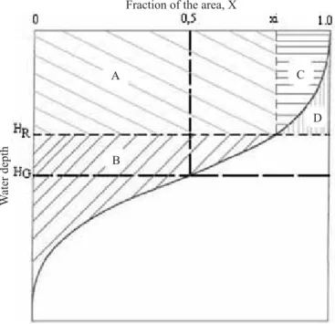 Figure 2.  Graph of the cumulative probability density function for the normal distribution model, with the areas A, B, C and D