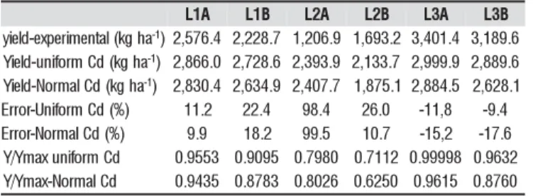 Table 1 shows the yields obtained in the experiment, the productivities simulated with the model, using the uniform and normal deficit coefficient, errors and simulated relative yield with the uniform and normal deficit coefficients for the L1A, L1B, L2A, 