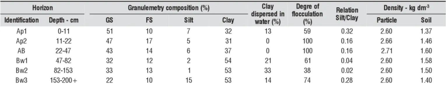 Table 2. The physical characteristics of soil of the experimental site