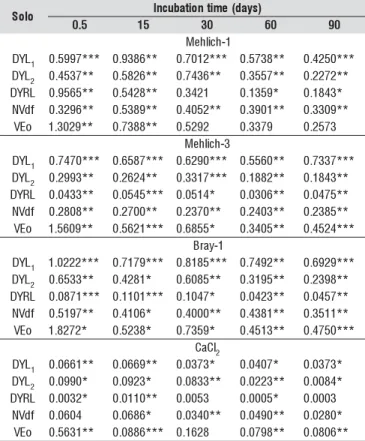 Table 6. Phosphate recovery rate in soils (mg dm -3 /mg dm -3 ) for Mehlich-1, Mehlich-3, Bray-1 and CaCl 2 0.01 mol L -1  extractants at different incubation time