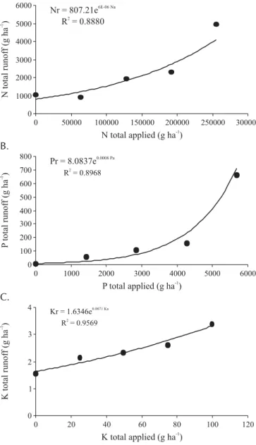 Table 3. Depths of rainfall, runoff and infiltration accumulation during bean crop cycle