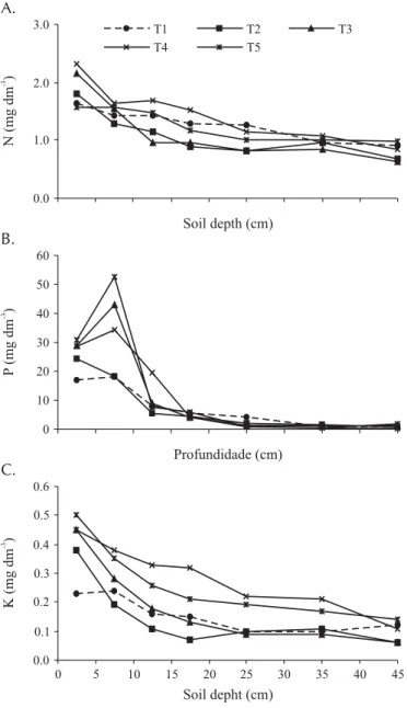 Figure 2A shows that the profile of the four runoffs. Based on the data obtained, it can be observed a similar behavior for runoff phosphorus in relation to that of nitrogen, which was previously discussed, demonstrating the polluting  poten-tial of wastew