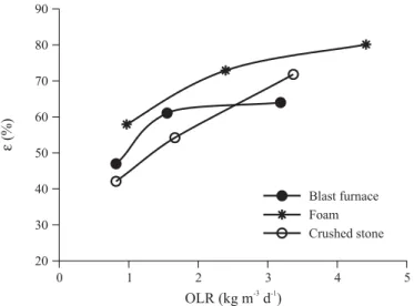 Table 3. Mean concentration and quantity of biofilm adhered to different materials used as support media at the final phase of the experiment