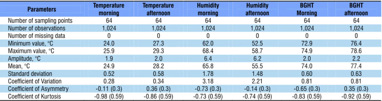 Figure 2. Frequency distribution of temperature (A, B), relative  humidity  (C,  D)  and  black  globe  humidity  temperature  -  BGHT (E, F) data in the morning and afternoon periods(1)(2)(3)BGHT=Tbg+0.36Tdp 330.08−11SDIC100Co C=+×