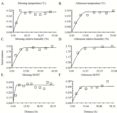 Figure 3. Semivariograms of temperature (A, B), relative  humidity  (C,  D)  and  BGHT  (E,  F)  in  the  morning  and  afternoon periods