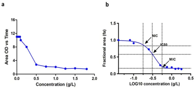 Figure  3.2  -  Determination  of  the  growth  parameters  (NIC,  MIC  and  IC 50 ).  (a)  Graph  displaying  growth  inhibition  of  Saccharomyces  cerevisiae  strain  BY4741  constructed  with  the  values  of  the  AUCs  calculated  from  the  growth  