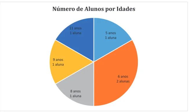 Gráfico 1. Número de alunas por idades da Classe de Conjunto de Sábado  