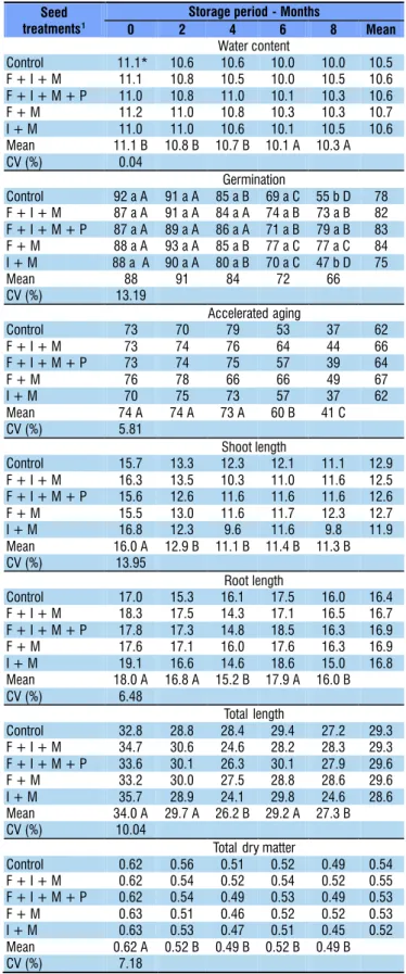 Table 1 .  Water content (%), germination (%), accelerated  aging (%), shoot length (cm), root length (cm), total length  (cm) and seedling dry matter (g) in seeds of the soybean  cultivars NA 4823RG, BMX Turbo RR and Fundacep 62RR  subjected to five diffe