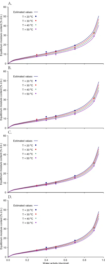Figure 2.  Desorption and adsorption isotherms estimated  by the Modified Oswin model for 20 ºC for the control (A)  and damaged (B) samples