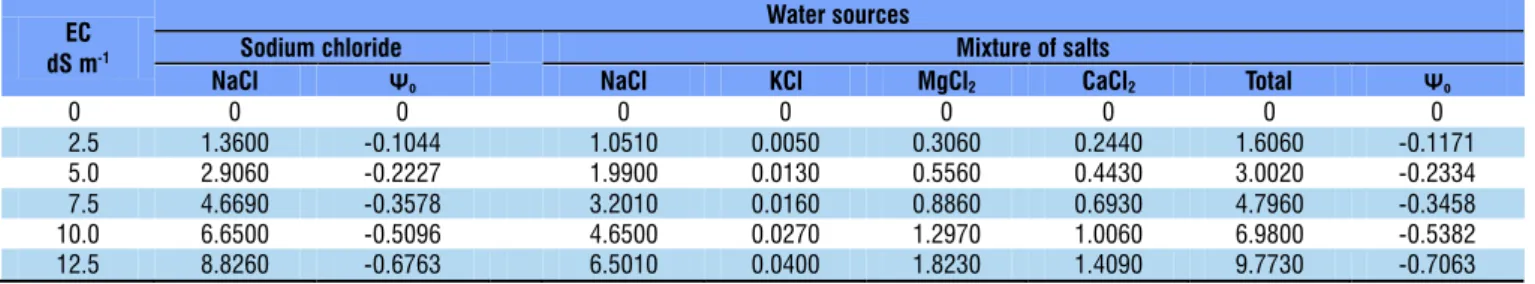 Table 1. Required amounts of salt (g L -1 ) to obtain the electrical conductivity values used for both sources of water and  the osmotic potential of the solutions ( Ѱ o , in MPa)