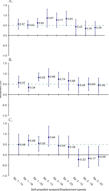 Figure 3. Descriptive statistics of the vertical vibration  of the spray boom (rolling) according to the sprayer and  displacement speed for the route conditions: (A) Gentle to  undulating; (B) Undulating and (C) Impact/collision