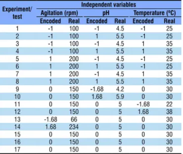 Table 1. Encoded and real values of the independent  variables pH, temperature and agitation and the respective  levels of variation for the 2 3  CCRD (Central Composite  Rotational Design)
