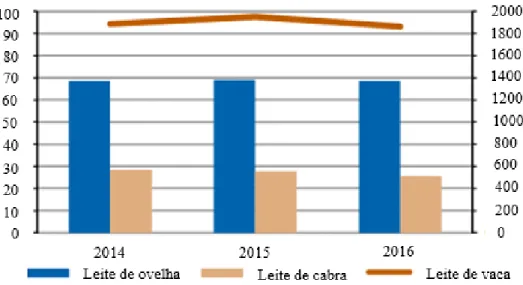 Figura  1 Registo  do  nível  de  produção  do  leite  de  ovelha,  do  leite  de  cabra  e  do  leite  de  vaca,  a  nível  nacional, no período decorrente de 2014 a 2016 (INE, 2017)