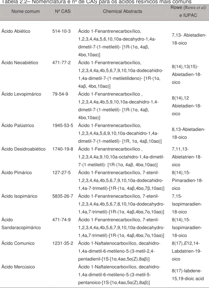 Tabela 2.2– Nomenclatura e nº de CAS para os ácidos resínicos mais comuns 