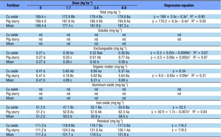 Table 1. Copper (Cu) content in different soil fractions in response to the application of different doses of this element  in the forms of mineral oxide or pig slurry 