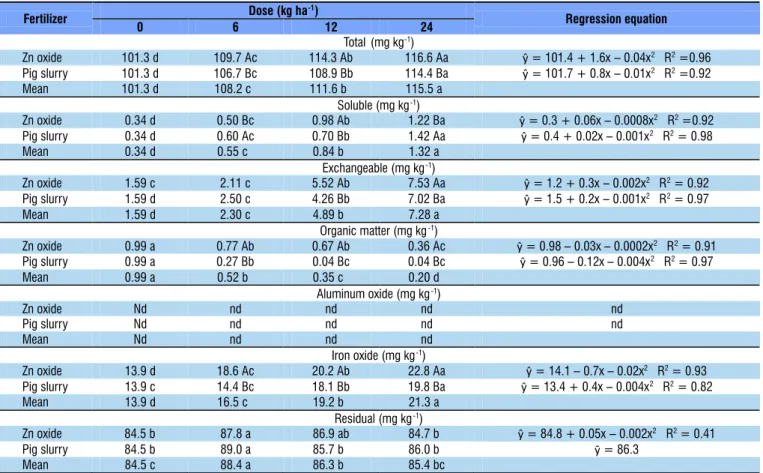 Table 4. Zinc (Zn) contents in different soil fractions in response to the application of different doses of this element in  the forms of mineral oxide or pig slurry