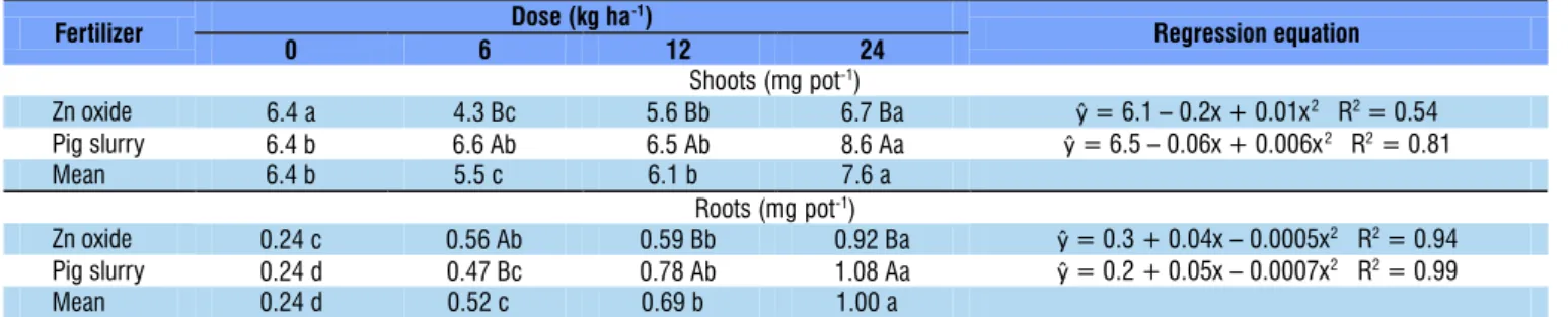 Table 6. Zinc (Zn) accumulation in shoots and roots of bean plants in response to the application of different doses of  this element in the soil in the forms of mineral oxide or pig slurry