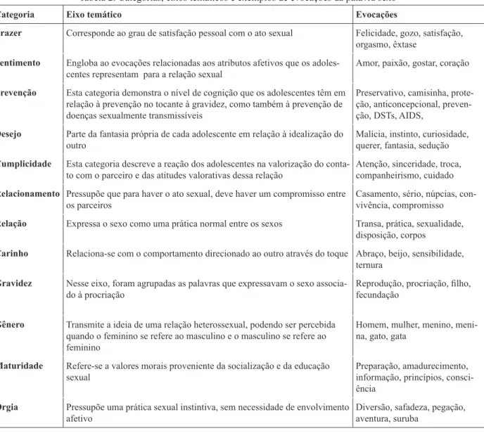 Tabela 2: Categorias, eixos temáticos e exemplos de evocações da palavra sexo