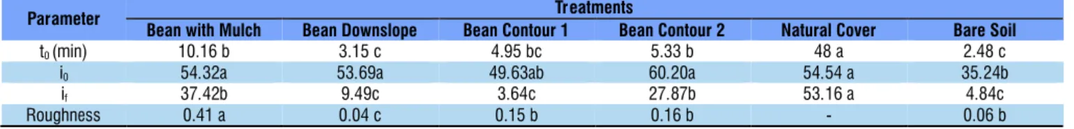 Table 3.    Means  of  initial  values  of  time  of  beginning  of  surface  runoff  (t 0 ),  initial  (i 0 )  and  final  (i f )  values  of  basic  infiltration and surface roughness