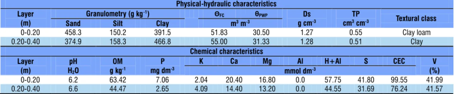 Table 1. Physical, hydraulic and chemical characteristics of the soil in the experimental area in the layers of 0-0.20  and 0.20-0.40 m