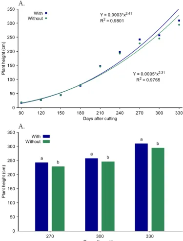 Figure 1C shows sugarcane growth as ratoon cane for the  periods with significant difference of water replenishment; 