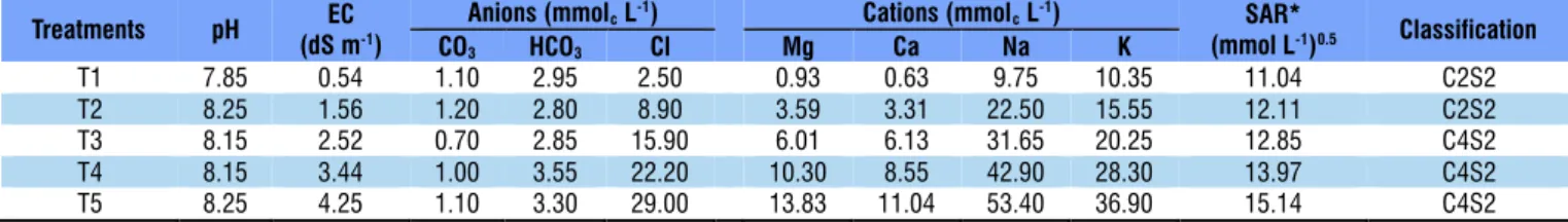 Table 1. Physico-chemical characterization of the irrigation waters used in the experiment